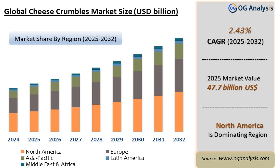 Global Cheese Crumbles Market  Analysis 2025-2032: Industry Size, Share, Growth Trends, Competition and Forecast Report